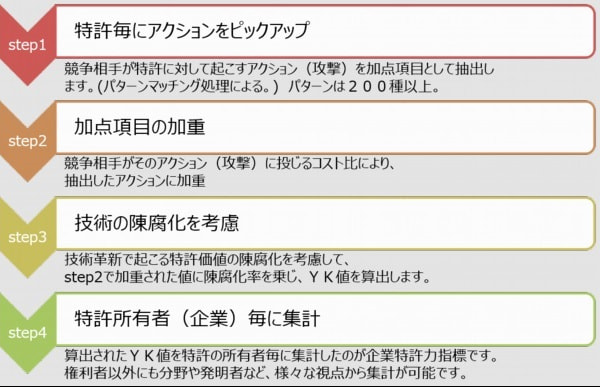 YK値、YK3値の算出フロー