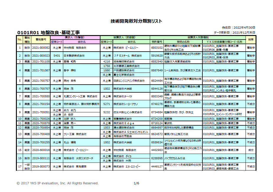 技術開発敵対分類別リスト