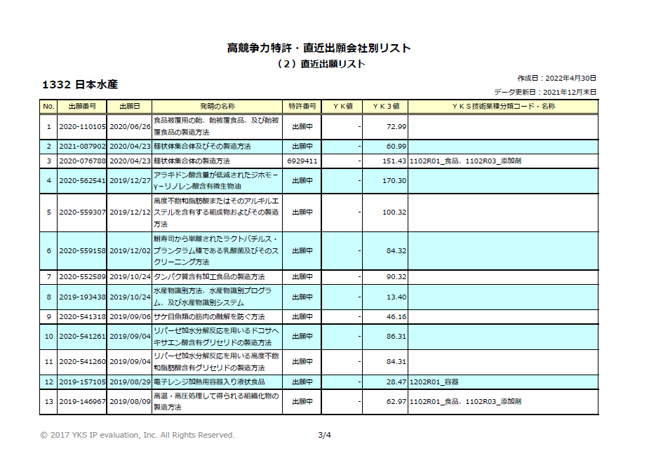 高競争力特許・直近出願会社別リスト