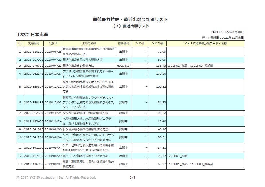 高競争力特許・直近出願会社別リスト