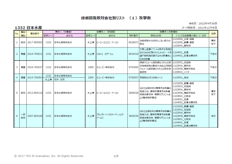 技術開発敵対会社別リスト